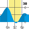 Ano Nuevo tide chart for Tuesday, December 30, 2025