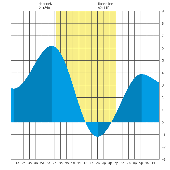 Ano Nuevo tide chart for Wednesday, December 31, 2025