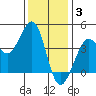 Ano Nuevo tide chart for Wednesday, December 3, 2025