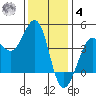 Ano Nuevo tide chart for Thursday, December 4, 2025