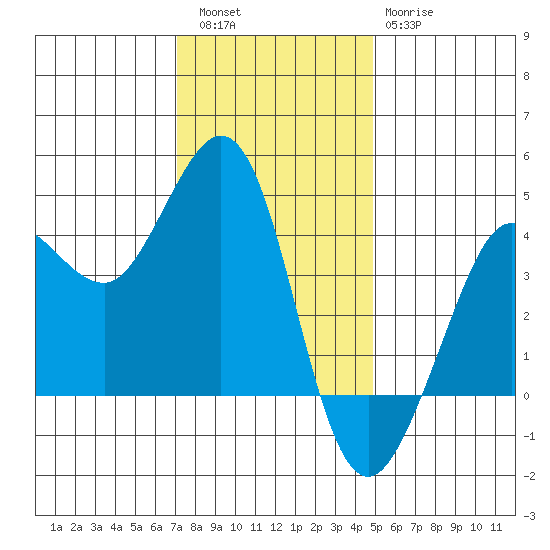 Ano Nuevo tide chart for Friday, December 5, 2025