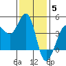 Ano Nuevo tide chart for Friday, December 5, 2025