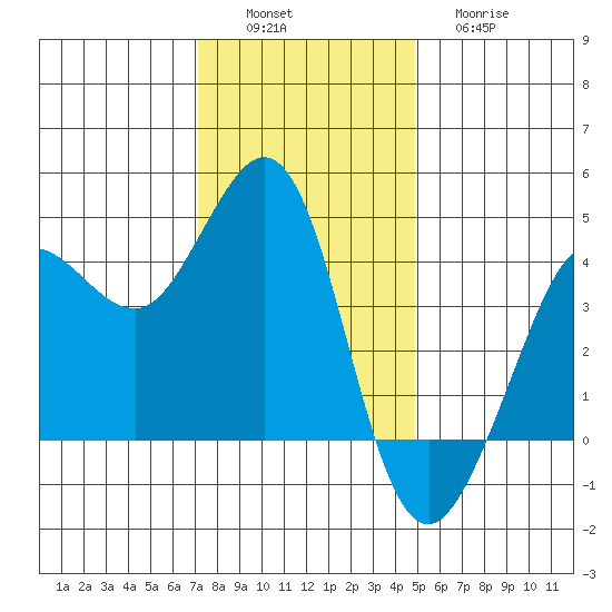 Ano Nuevo tide chart for Saturday, December 6, 2025