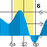 Ano Nuevo tide chart for Saturday, December 6, 2025