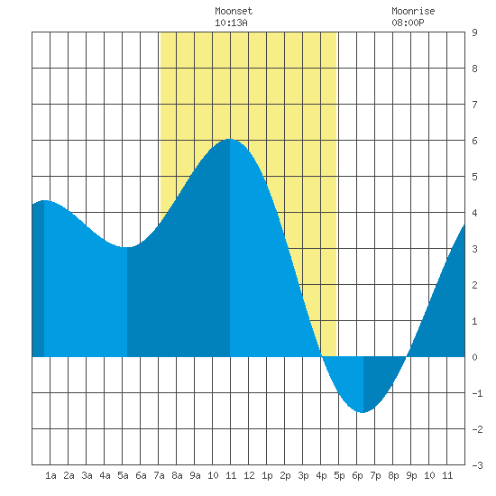 Ano Nuevo tide chart for Sunday, December 7, 2025