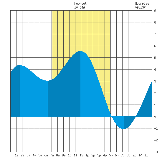 Ano Nuevo tide chart for Monday, December 8, 2025