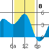 Ano Nuevo tide chart for Monday, December 8, 2025