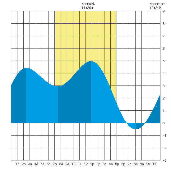 Ano Nuevo tide chart for Tuesday, December 9, 2025