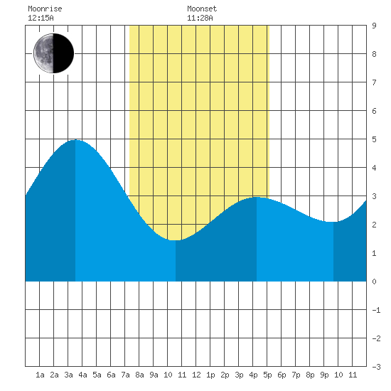 Ano Nuevo tide chart for Saturday, January 10, 2026