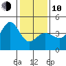 Ano Nuevo tide chart for Saturday, January 10, 2026
