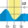Ano Nuevo tide chart for Monday, January 12, 2026