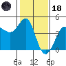 Ano Nuevo tide chart for Sunday, January 18, 2026