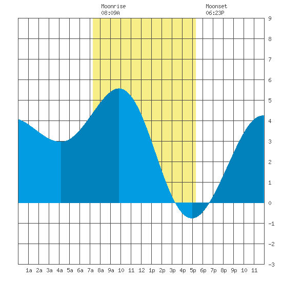 Ano Nuevo tide chart for Monday, January 19, 2026