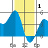 Ano Nuevo tide chart for Thursday, January 1, 2026