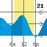 Ano Nuevo tide chart for Wednesday, January 21, 2026
