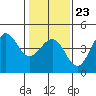 Ano Nuevo tide chart for Friday, January 23, 2026