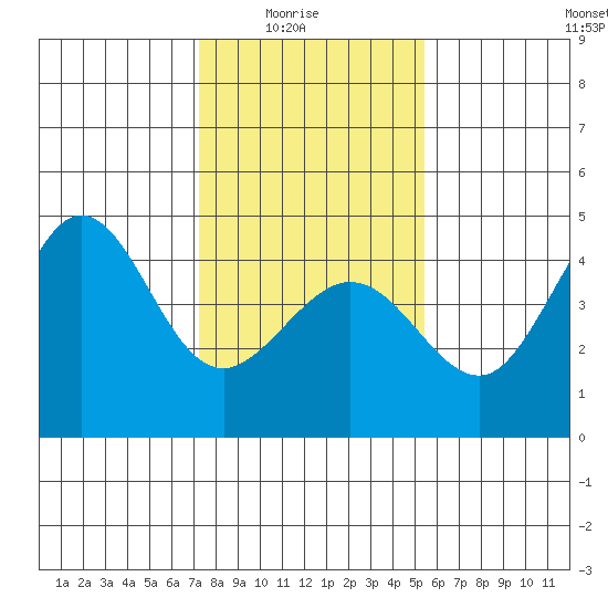 Ano Nuevo tide chart for Saturday, January 24, 2026