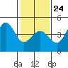 Ano Nuevo tide chart for Saturday, January 24, 2026