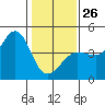 Ano Nuevo tide chart for Monday, January 26, 2026