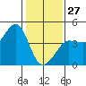Ano Nuevo tide chart for Tuesday, January 27, 2026