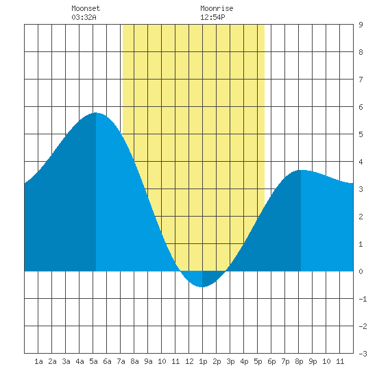 Ano Nuevo tide chart for Wednesday, January 28, 2026