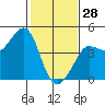 Ano Nuevo tide chart for Wednesday, January 28, 2026