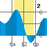 Ano Nuevo tide chart for Friday, January 2, 2026