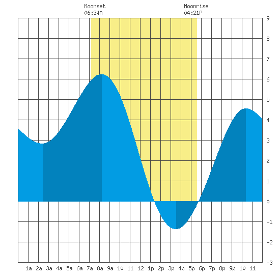 Ano Nuevo tide chart for Saturday, January 31, 2026