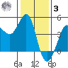 Ano Nuevo tide chart for Saturday, January 3, 2026