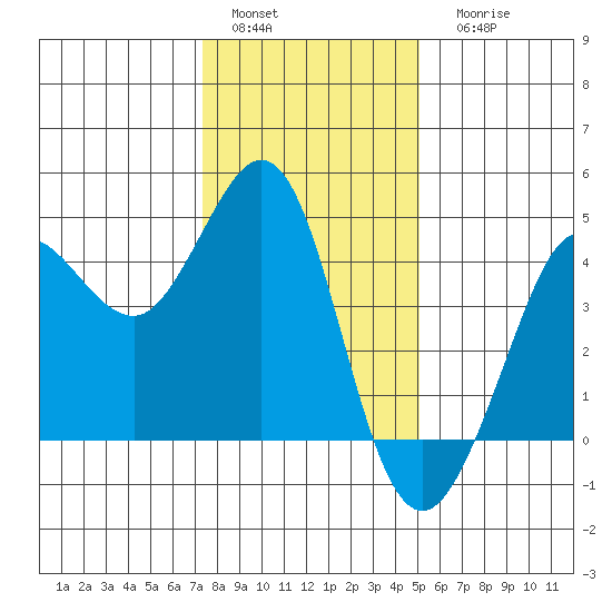 Ano Nuevo tide chart for Sunday, January 4, 2026