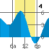 Ano Nuevo tide chart for Sunday, January 4, 2026