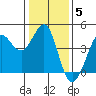 Ano Nuevo tide chart for Monday, January 5, 2026