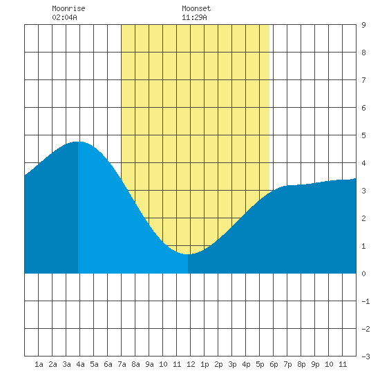 Ano Nuevo tide chart for Tuesday, February 10, 2026