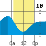Ano Nuevo tide chart for Tuesday, February 10, 2026