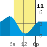 Ano Nuevo tide chart for Wednesday, February 11, 2026