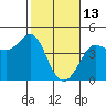 Ano Nuevo tide chart for Friday, February 13, 2026