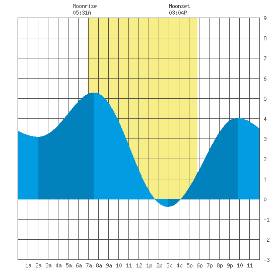 Ano Nuevo tide chart for Saturday, February 14, 2026