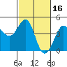 Ano Nuevo tide chart for Monday, February 16, 2026