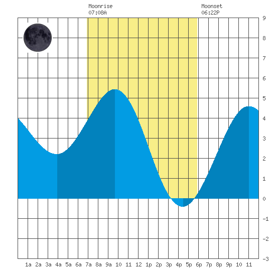 Ano Nuevo tide chart for Tuesday, February 17, 2026