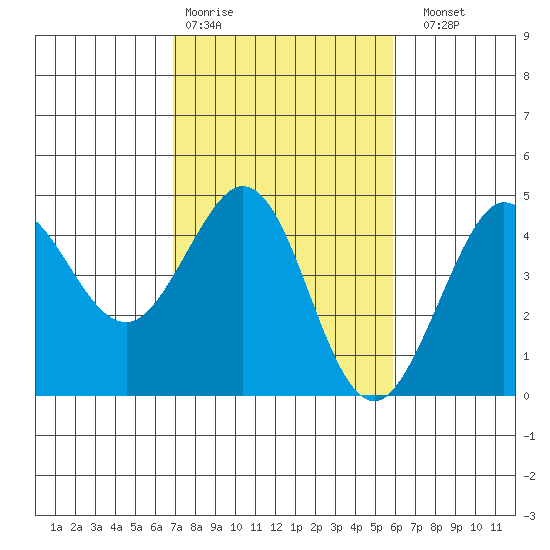 Ano Nuevo tide chart for Wednesday, February 18, 2026
