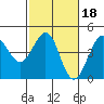Ano Nuevo tide chart for Wednesday, February 18, 2026