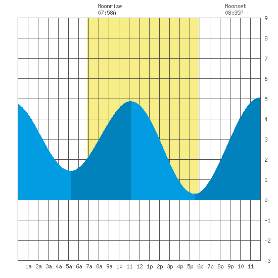 Ano Nuevo tide chart for Thursday, February 19, 2026