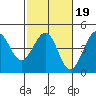 Ano Nuevo tide chart for Thursday, February 19, 2026