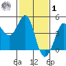 Ano Nuevo tide chart for Sunday, February 1, 2026