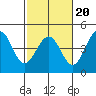Ano Nuevo tide chart for Friday, February 20, 2026