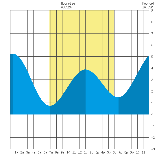 Ano Nuevo tide chart for Saturday, February 21, 2026
