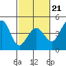 Ano Nuevo tide chart for Saturday, February 21, 2026