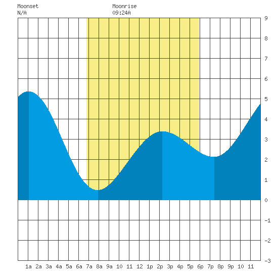 Ano Nuevo tide chart for Sunday, February 22, 2026