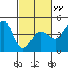 Ano Nuevo tide chart for Sunday, February 22, 2026