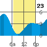 Ano Nuevo tide chart for Monday, February 23, 2026